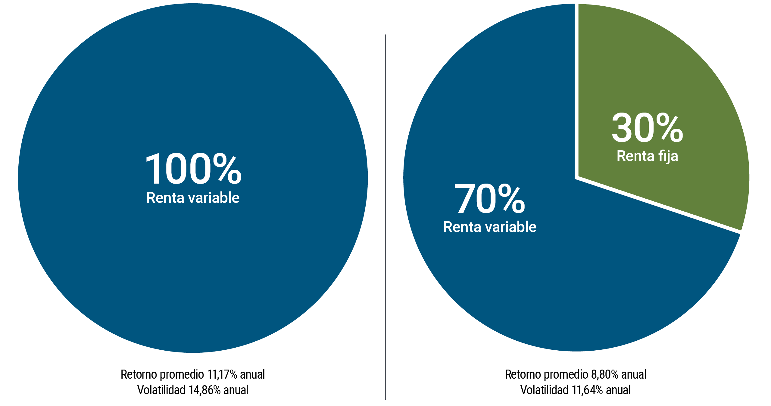 La figura muestra dos gráficos circulares que muestran las composiciones de dos portafolios diferentes. A la izquierda, sombreado en azul, el gráfico circular muestra una asignación del 100% en acciones. Debajo del gráfico, se observa que el rendimiento promedio es del 11,17% anual, con una volatilidad durante el mismo período del 14,86%. A la derecha, un gráfico circular presenta un portafolio con una asignación del 70% en acciones, en azul, y del 30% en bonos, en verde. La rentabilidad anual media es del 8,8% con una volatilidad del 11,64%.