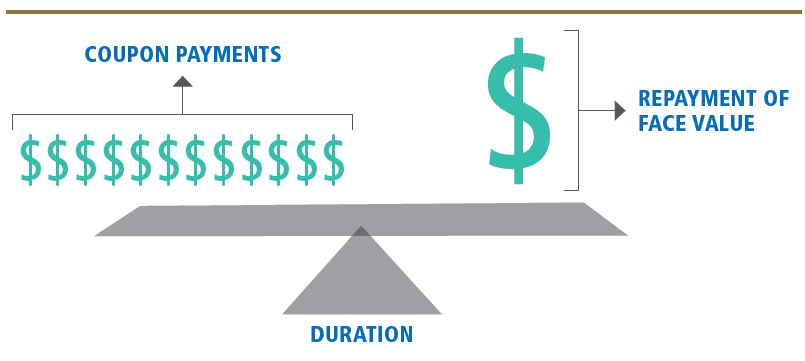 The chart is of a balanced scale with coupon payments on the left and bond repayment face value on the right with duration as center fulcrum. The chart is of a balanced scale with coupon payments on the left and bond repayment face value on the right with duration as center fulcrum.