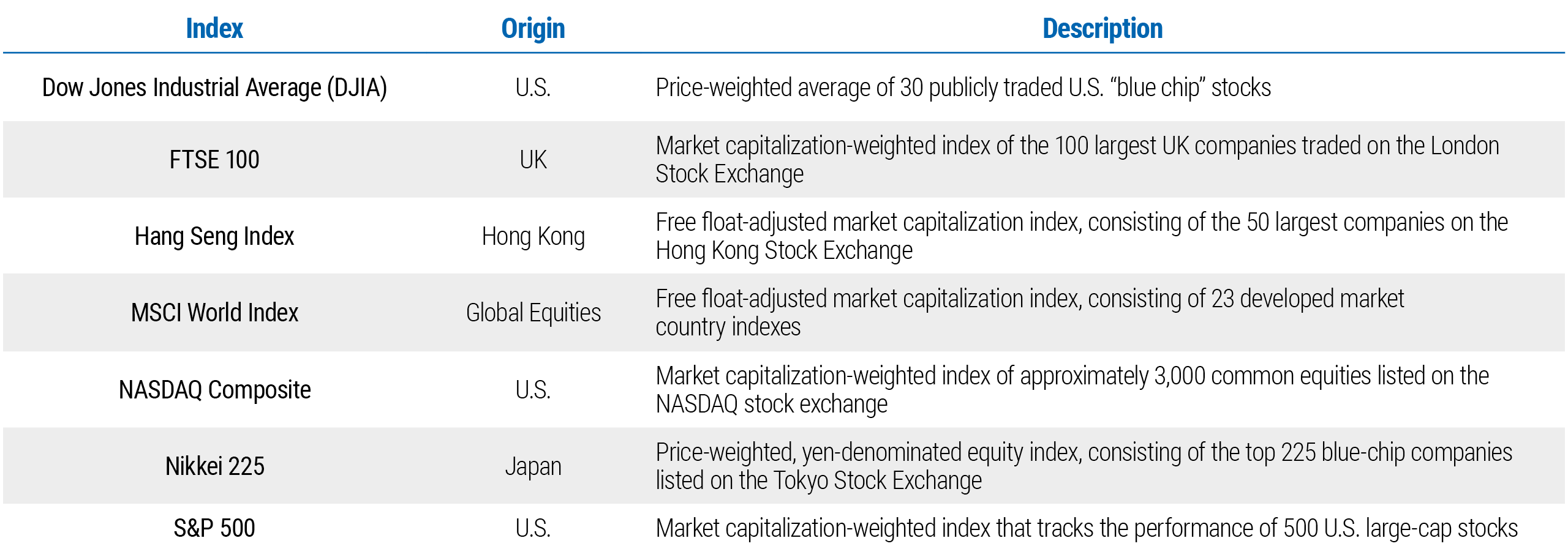 Index Origin Description. The table shows major global equity market indexes, including: The Dow Jones Industrial Average (DJIA), with its origin in the United States and description that says Price-weighted average of 30 publicly traded U.S. “blue chip” stocks; FTSE 100, with its origin in the United Kingdom, and described as Market capitalization- weighted index of the 100 largest U.K. companies traded on the floor of the London Stock Exchange; Hang Seng Index, with its origin in Hong Kong, and described as Free float-adjusted market capitalization index, consisting of the 50 largest companies on the Hong Kong Stock Exchange; MSCI World Index, with its origin as Global Equities, and described as Free float-adjusted market-capitalization index, consisting of 23 developed market country indexes; NASDAQ Composite, with its origin in the United States, and described as Market capitalization weighted index of approximately 3,000 common equities listed on the NASDAQ stock exchange; Nikkei 225, with its origin in Japan, and described as Price weighted, yen denominated equity index, consisting of the top 225 blue-chip companies listed on the Tokyo Stock Exchange; and the S&P 500 Index, with its origin in the United States, and described as Market capitalization weighted index that tracks the performance of 500 U.S. large-cap stocks. 