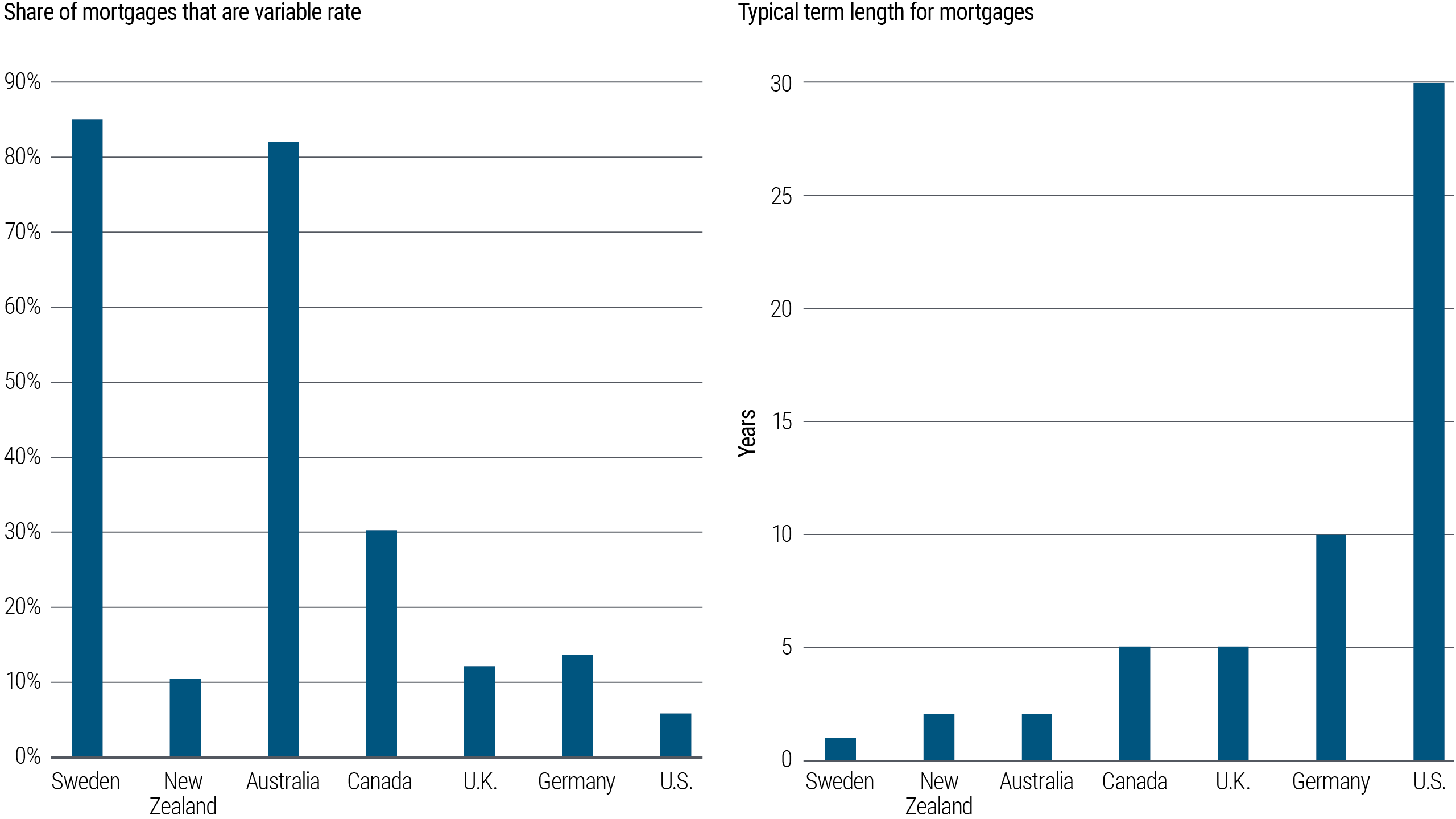 Figure 3 is two bar charts side by side. The left side shows the share of mortgages that are variable rate in several developed market countries (as a percentage of all mortgages). In Sweden and Australia, more than 80% are variable rate; around 30% in Canada; around 10%–15% in New Zealand, Germany, and the U.K., and about 6% in the U.S.  The right side shows the typical term length of mortgages in these same countries: 1 year in Sweden, 2 years in Australia and New Zealand, 5 years in the U.K. and Canada, 10 years in Germany, and 30 years in the U.S. The source of the data is regional statistics offices and central banks as of September 2023.