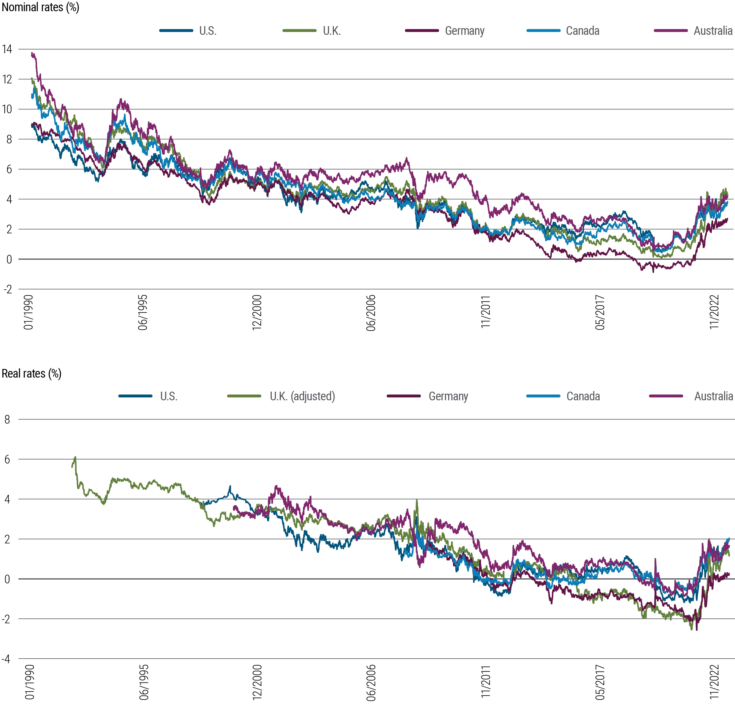 Figure 4 is two line charts. The first chart shows 10-year nominal interest rates in 5 developed market countries (U.S., U.K., Germany, Canada, and Australia) from 1990 through September 2023. In that time frame, nominal yields fluctuated some but along a downward trend from about 9%–14% in 1990 to a low hovering around zero in 2020, around the pandemic. They have since risen into a range from above 2% to above 4%. The second chart shows 10-year real rates for the same countries over the same time frame. Real rates generally and gradually dropped for much of that period, then rose rapidly following the pandemic, slowing those gains more recently but still off their lows and in a range of 0.5%–2.5%. Data source is PIMCO and Bloomberg as of 2 October 2023. 