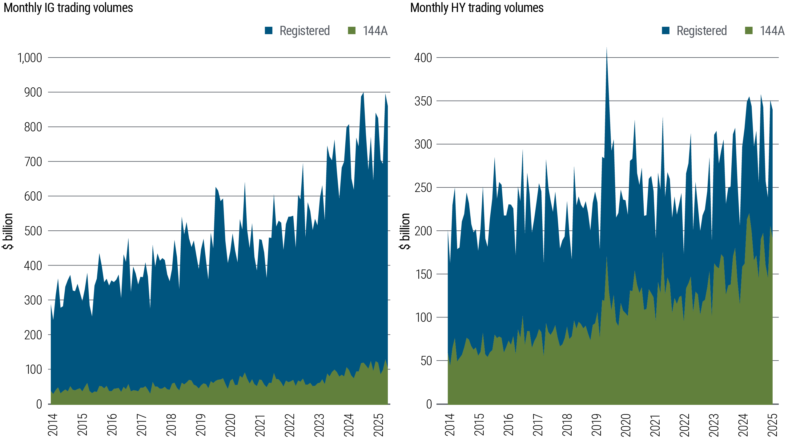 Two stacked area charts showing monthly investment grade (IG) and high yield (HY) bond trading volumes from 2014 to 2025, measured in billions of dollars. In both markets, registered bonds account for the majority of trading, while Rule 144A volumes rise steadily over time. Overall trading activity increases, with greater volatility in high yield volumes.
