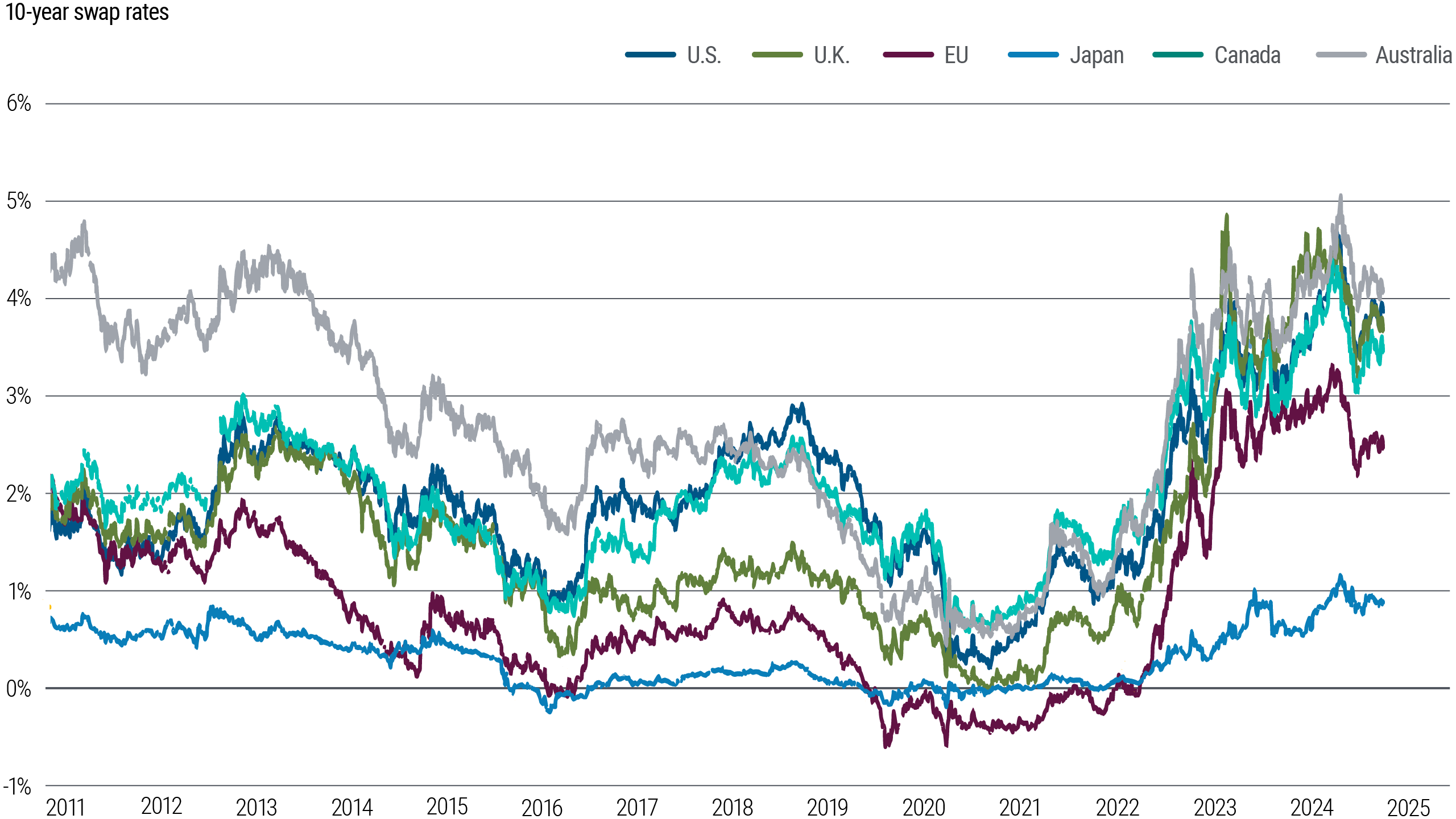 Figure 6 is a line chart comparing 10-year sovereign bond swap rates in the U.S., euro area, U.K., Japan, Australia, and Canada from 2011 through March 2024. All these rates plunged below 1% (or even negative in Japan) in the early days of the pandemic in 2020, and have subsequently risen to varying degrees and with varying volatility. In March, U.S. swap rates stood around 3.9%, eurozone around 2.5%, and Japan around 0.9%.