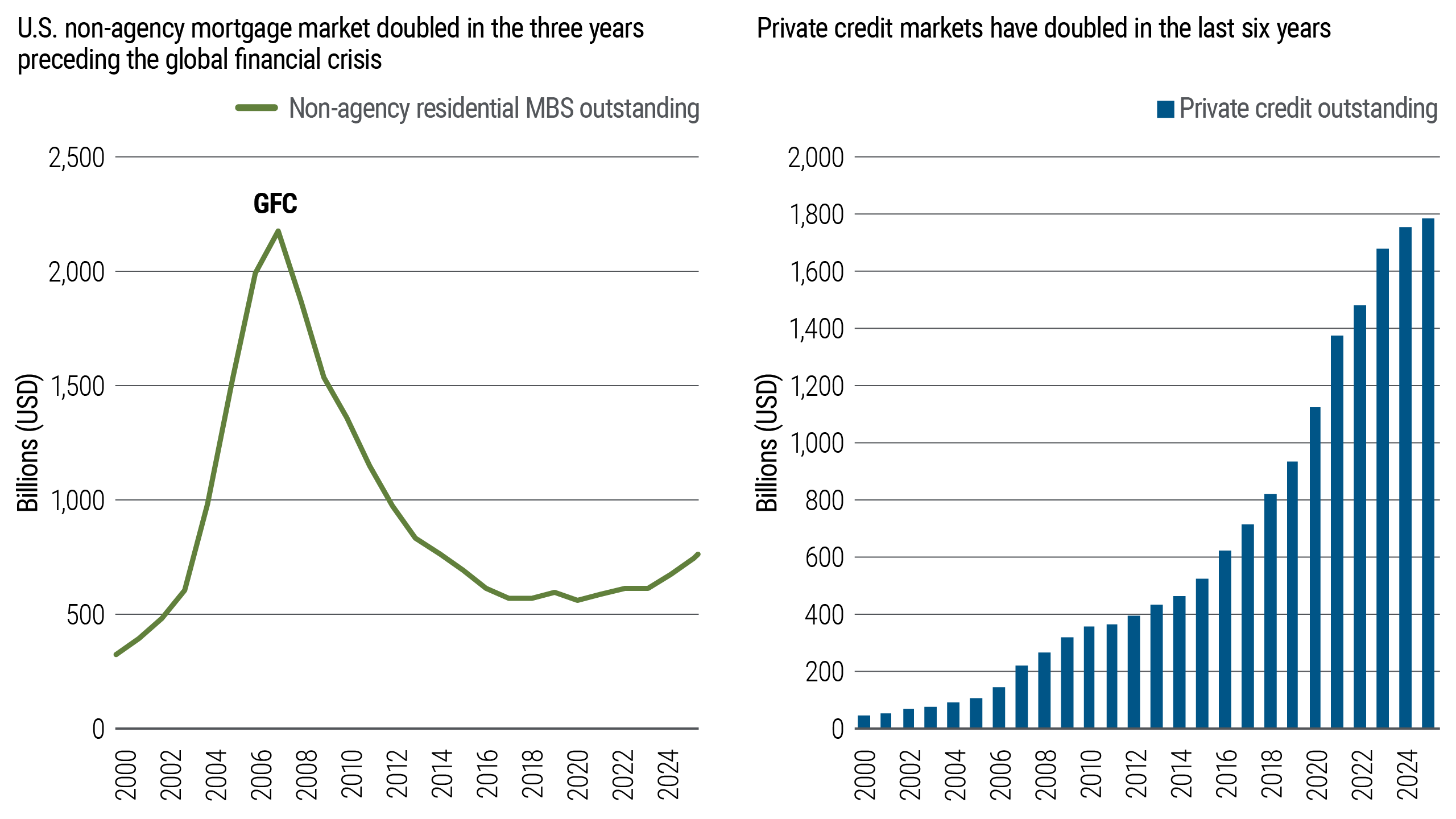 Two charts showing market size over time. The left line chart shows U.S. non agency residential mortgage backed securities rising sharply before 2008 and declining afterward. The right bar chart shows private credit outstanding increasing steadily from 2000 through 2024.