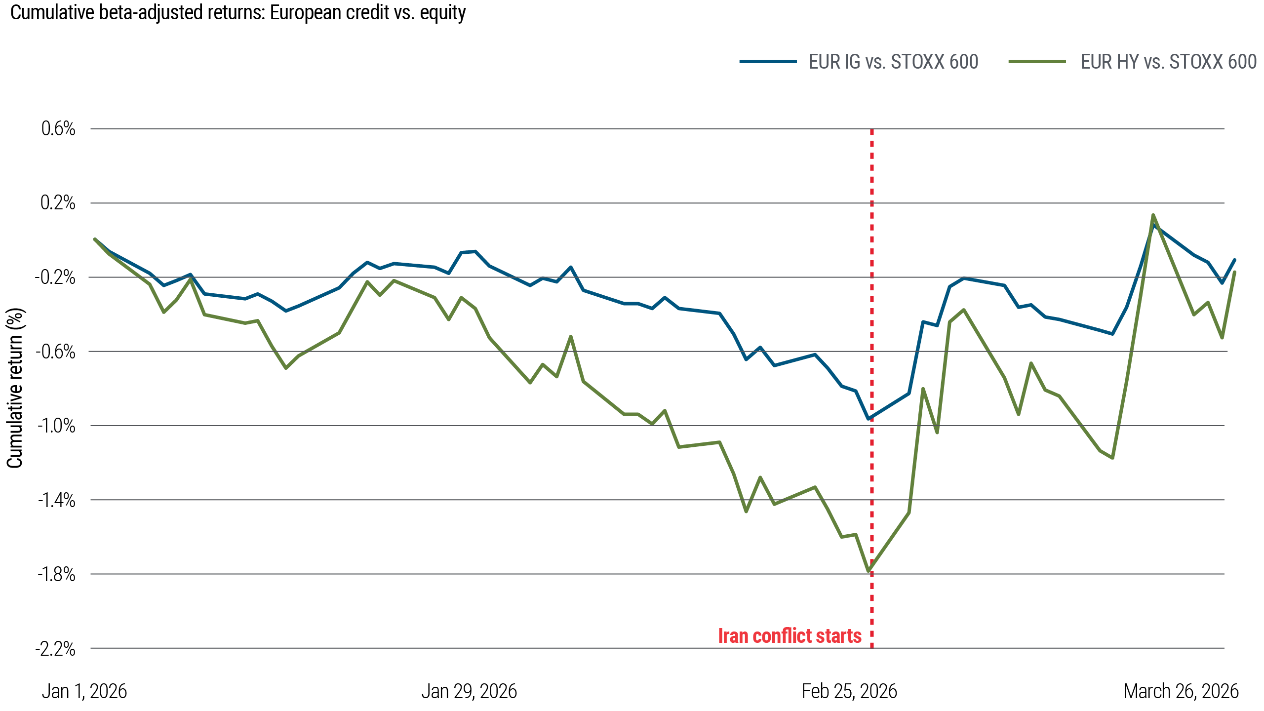 This chart shows cumulative beta-adjusted returns for European credit relative to equities. Since the start of the conflict, credit performance has held up better than equity performance on a risk-adjusted basis. The pattern mirrors the U.S. experience and suggests a broader decoupling between credit and equity markets.