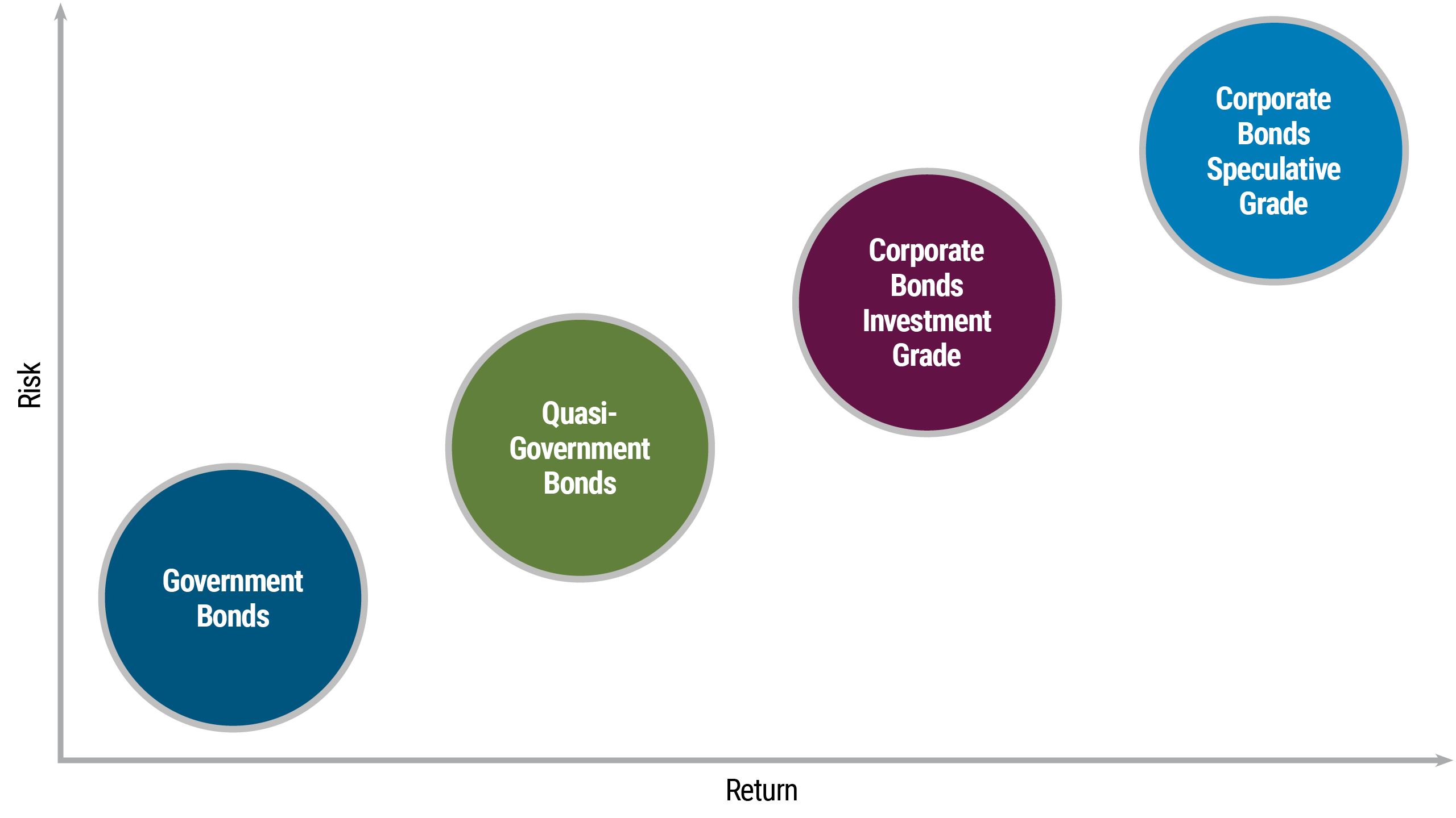 A chart provides an overview of the key categories of bonds through a potential risk/return lens. The Y-axis represents risk, and X-axis shows return. Four asset classes of bonds are arranged along the graph in terms of increasing risk and return. Government bonds are generally considered low-risk investments, and are plotted in the bottom left-hand corner, with low risk and low returns relative to other bond classes. Next are quasi-government bonds, plotted a little higher and to the right, followed along the same slope by corporate bonds investment grade. Corporate bonds speculative grade have the highest risk and return potential, and are positioned in the upper right-hand corner of the graph. 