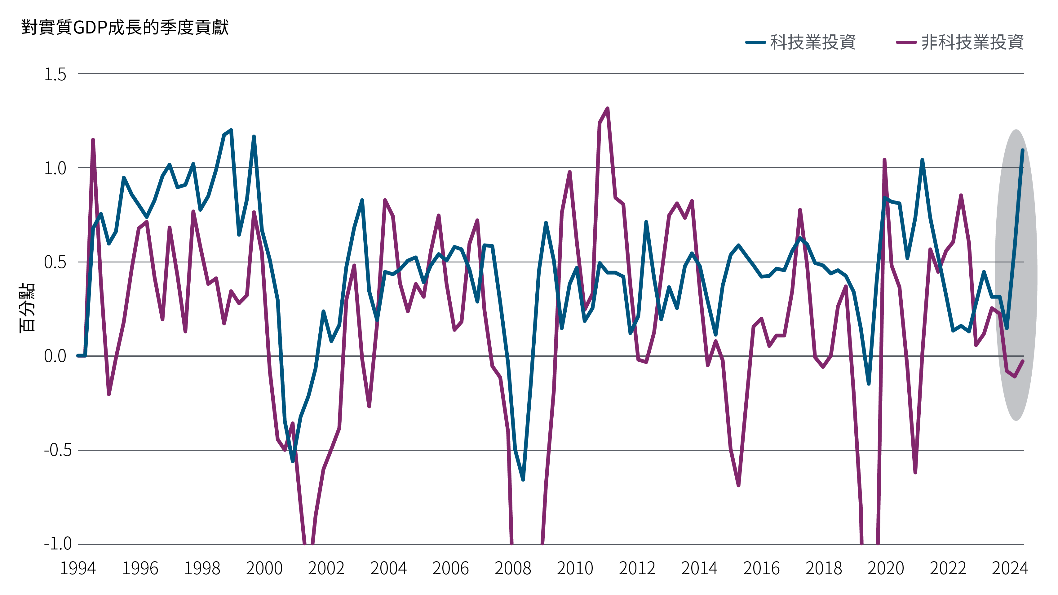線圖追蹤了 1994 年 9 月至 2025 年 6 月期間科技投資對美國 GDP 成長的貢獻，該貢獻隨時間而變化。2025年，科技投資占比從2024年12月底的15個基點大幅上升至110個基點。 