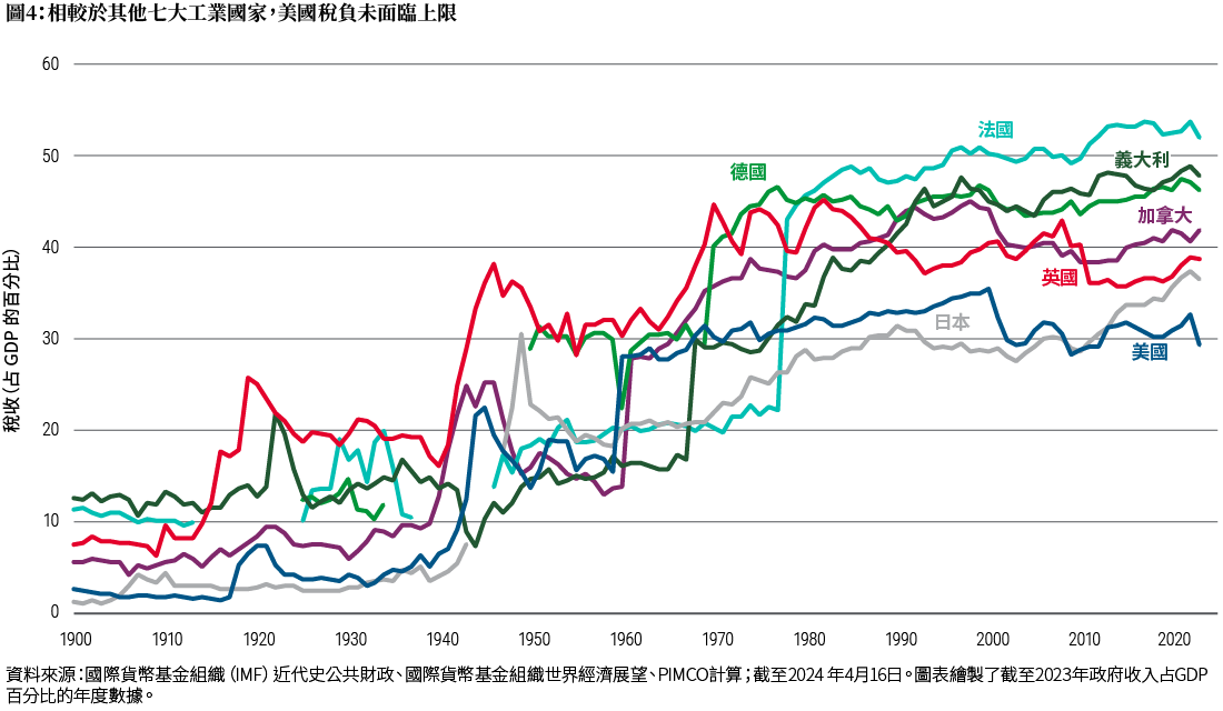 圖4顯示1900年至2023年七大工業國（美國、加拿大、日本、英國、德國、義大利和法國）政府稅收占 GDP百分比的年度數據折線圖。整體而言，所有國家的數值均從1900年的2%–13%上升到2023年的29%–52%，其中美國占據了2023年範圍的低標。資料來源和其他詳細資訊包含在圖表下方的註釋中。