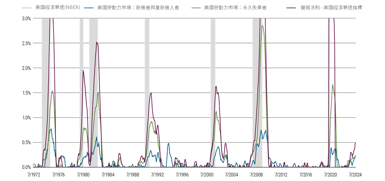圖2顯示1972年7月至2024年7月的美國勞動力市場數據，以及薩姆經濟衰退指標。當全國失業率（U3）的三個月移動平均，相較前12個月的三個月平均值的最低值，上升0.50個百分點或更多時，該指標會指示經濟衰退即將到來。在所示的時間範圍內，薩姆指標在每次美國經濟衰退開始時或接近開始時會達到這一水平（1973、1980、1981、1990、2001、2008和2020年）；陰影區域為美國國家經濟研究局（NBER）定義的美國經濟衰退。在同一時間範圍內，每月失業率在2009年中達到約2.9%的峰值，在2024年7月為0.2%；而新進入和重新進入勞動力市場的比例在1975年中達到約0.8%的峰值，在2024年7月略高於0.2%。
