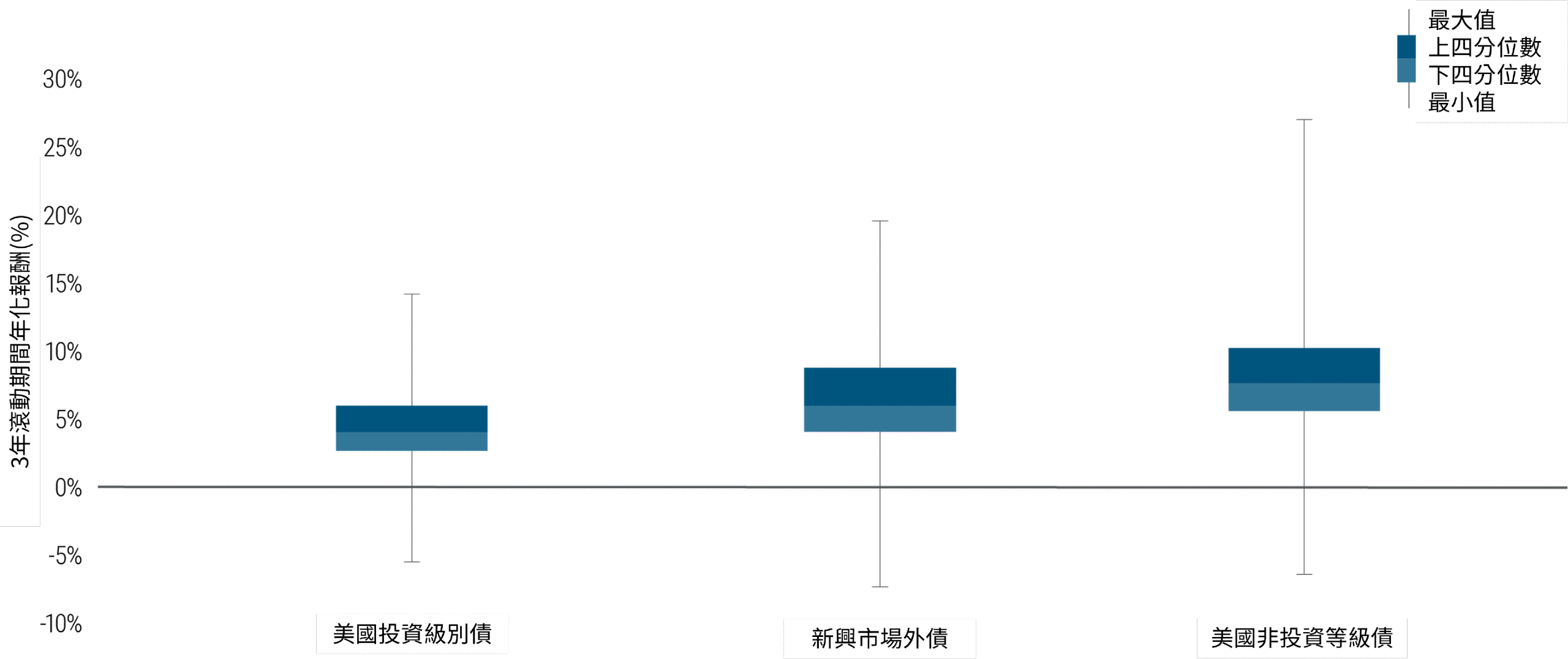 圖2顯示3年滾動期間年化報酬分佈—分別為最小值、第25百分位數、第75百分位數和最大值—在y軸上測量值從-10%到30%。從左到右，分別代表美國投資級別信用、新興市場外債和美國非投資等級信用。美國投資級別顯示最狹窄的報酬分布，從約-5%到約15%。美國非投資等級顯示最寬的分布，從約-6%到約27%。新興市場外債的報酬範圍介於兩者，從約-7%到約20%。