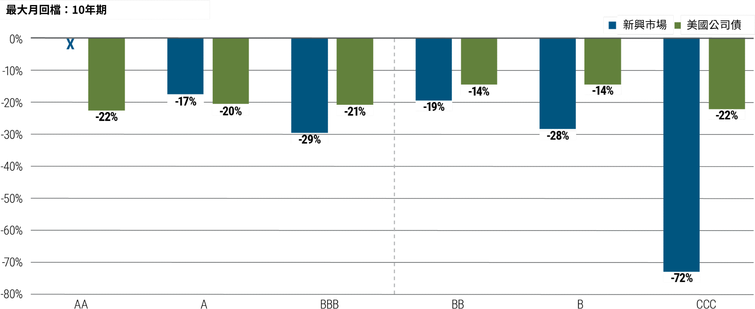 圖4顯示根據信用評級測量的最大月回檔，y軸範圍從0%到-80%。藍色條形代表新興市場債，綠色條形代表美國公司債。圖中有六對藍色和綠色條形，信用評級從左到右按品質降序分組：Aa、A、Baa、Ba、B和Caa-C。圖表顯示，從信用評級A到BB的回檔與美國公司發行者大致相當。然而，在較低評級上，新興市場與以開發市場的差異顯著。在B評級水平上，新興市場的最大回檔為-28%，而美國公司債為-14%。在CCC評級水平上，新興市場的回檔為-72%，而美國公司債為-22%。