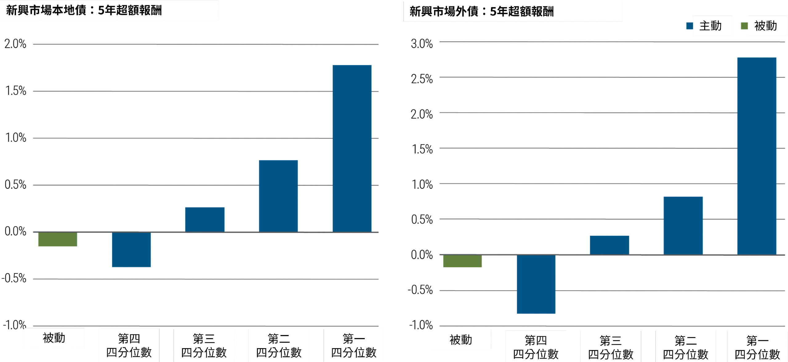 圖6對比新興市場中主動式和被動式投資的5年超額報酬。左圖顯示新興市場本地債的超額報酬，y軸範圍從-1%到2%；右圖顯示新興市場外債的超額報酬，y軸範圍從-1%到3%。每個圖表中的四根藍色條形代表表現排在個四分位數的四組主動式經理人。每個圖表中綠色條形代表被動式投資。被動式投資的超額報酬在兩個圖表中約為-0.2%，在兩個圖表中排名介於主動式經理人的第三和第四四分位數。