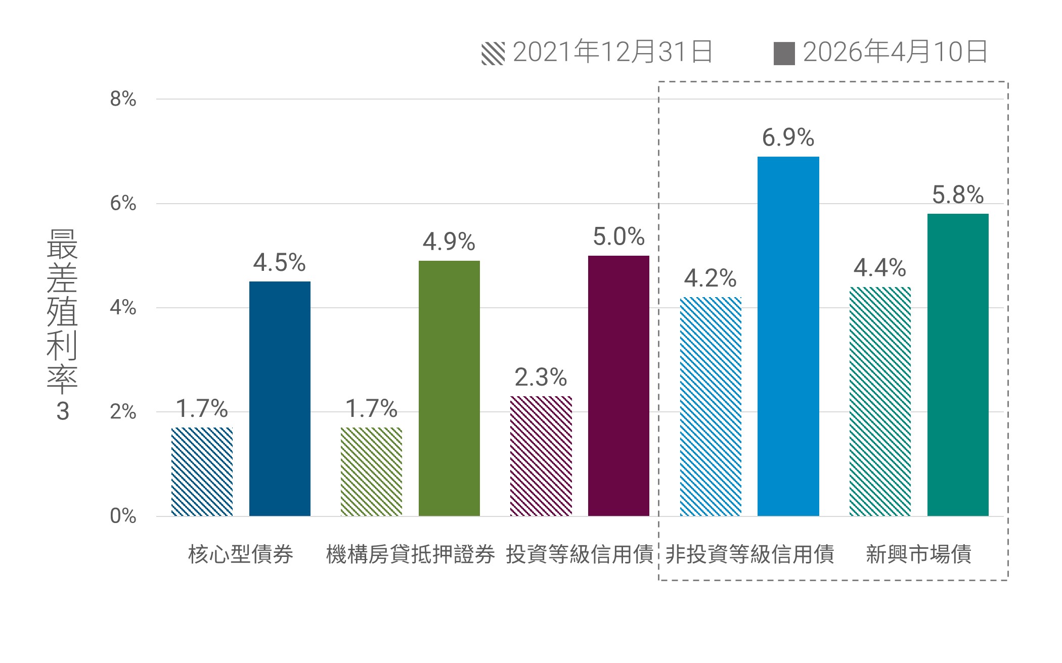 目前殖利率處於相當強勁之起始水平