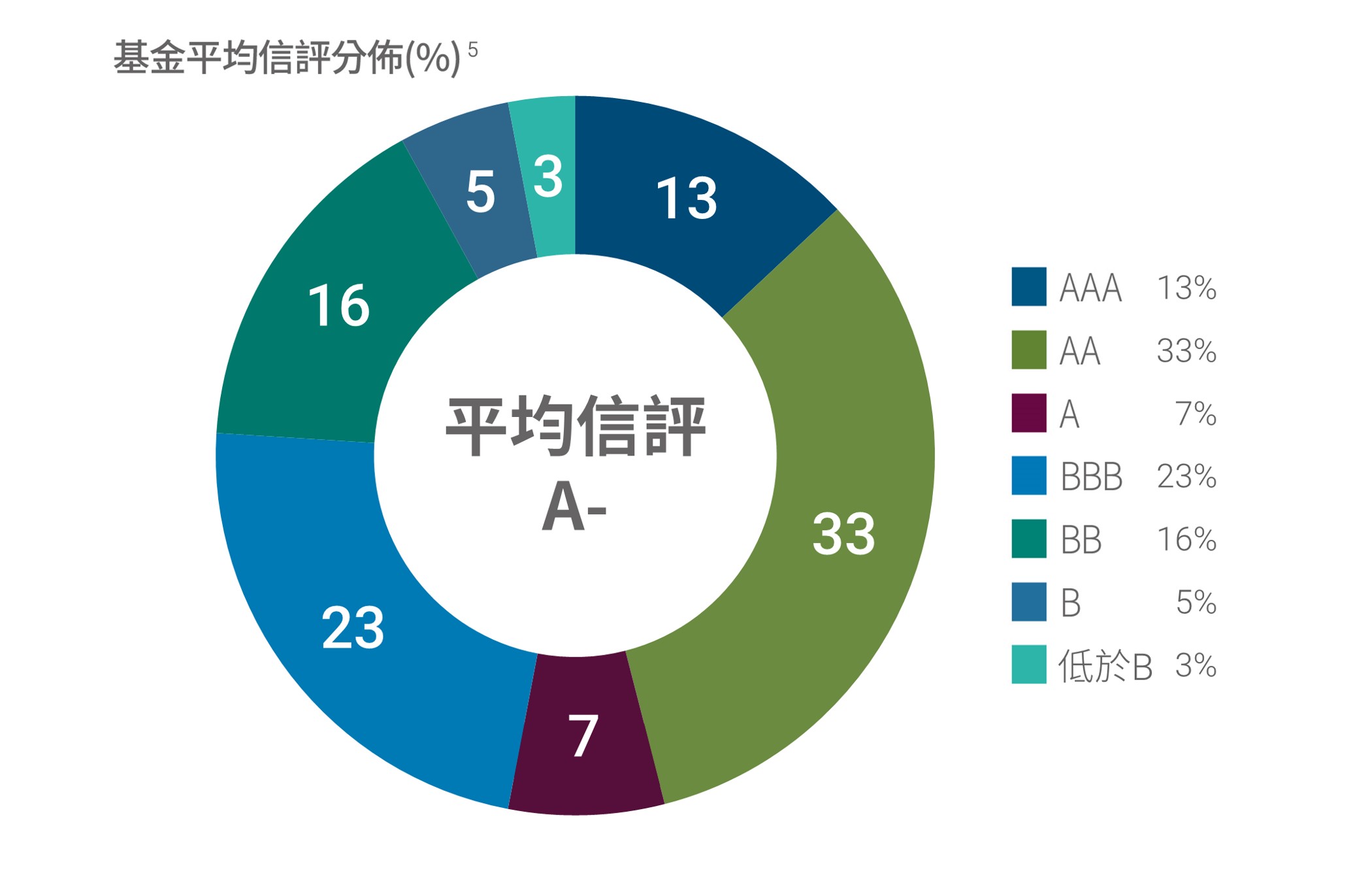 基金平均信評分布