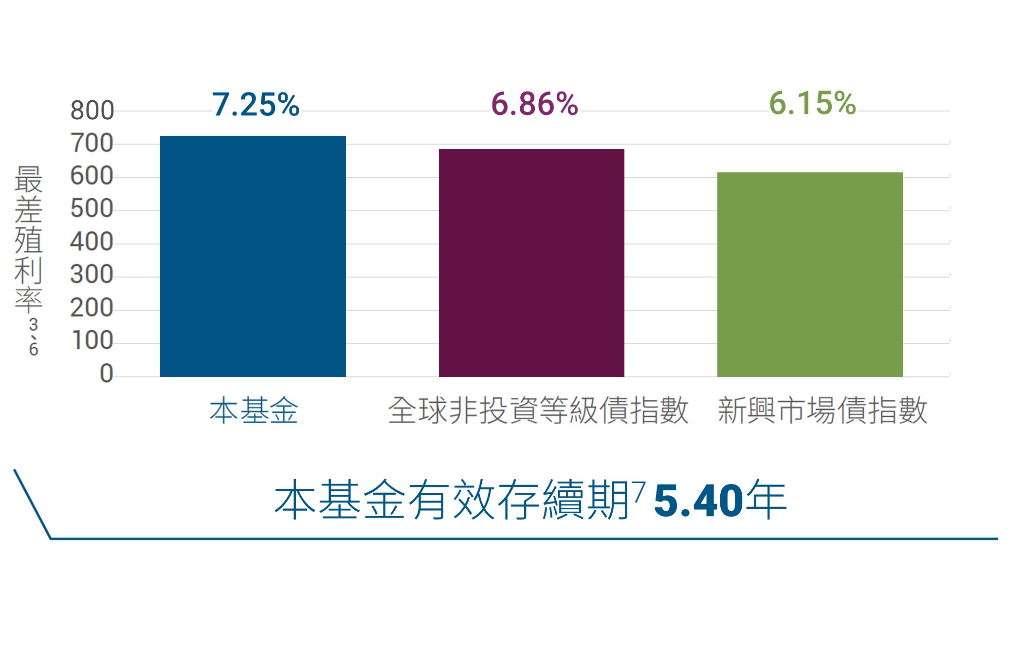 多元配置策略可望兼顧收益及品質