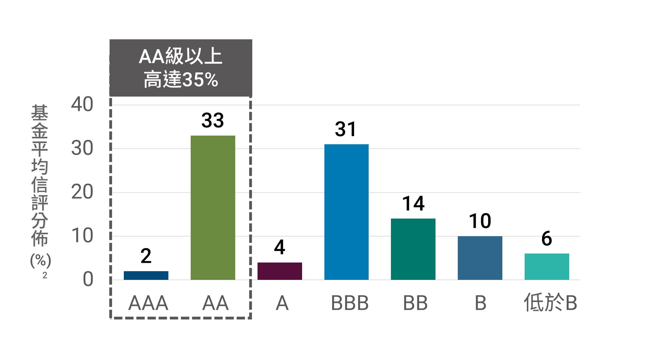基金波動度表現(%)