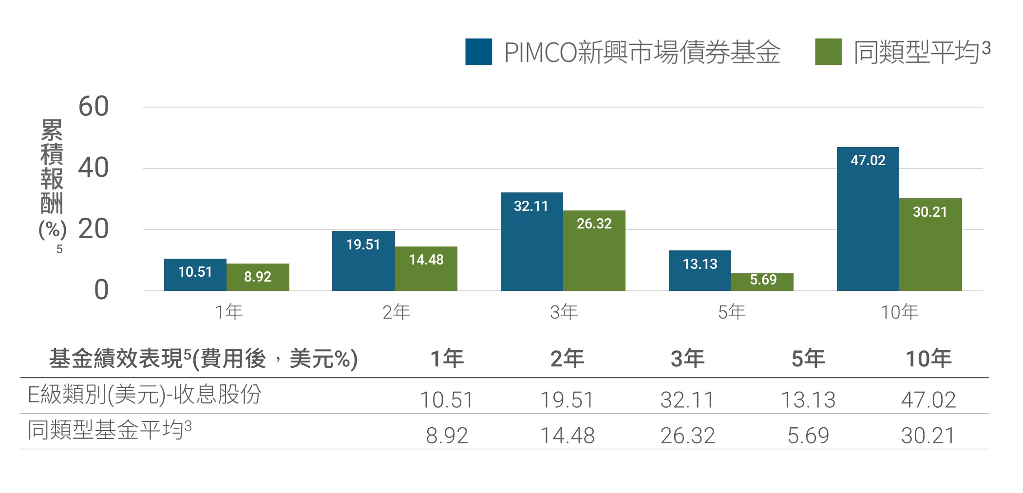 PIMCO新興市場債券基金成立以來表現 vs 同類型基金平均