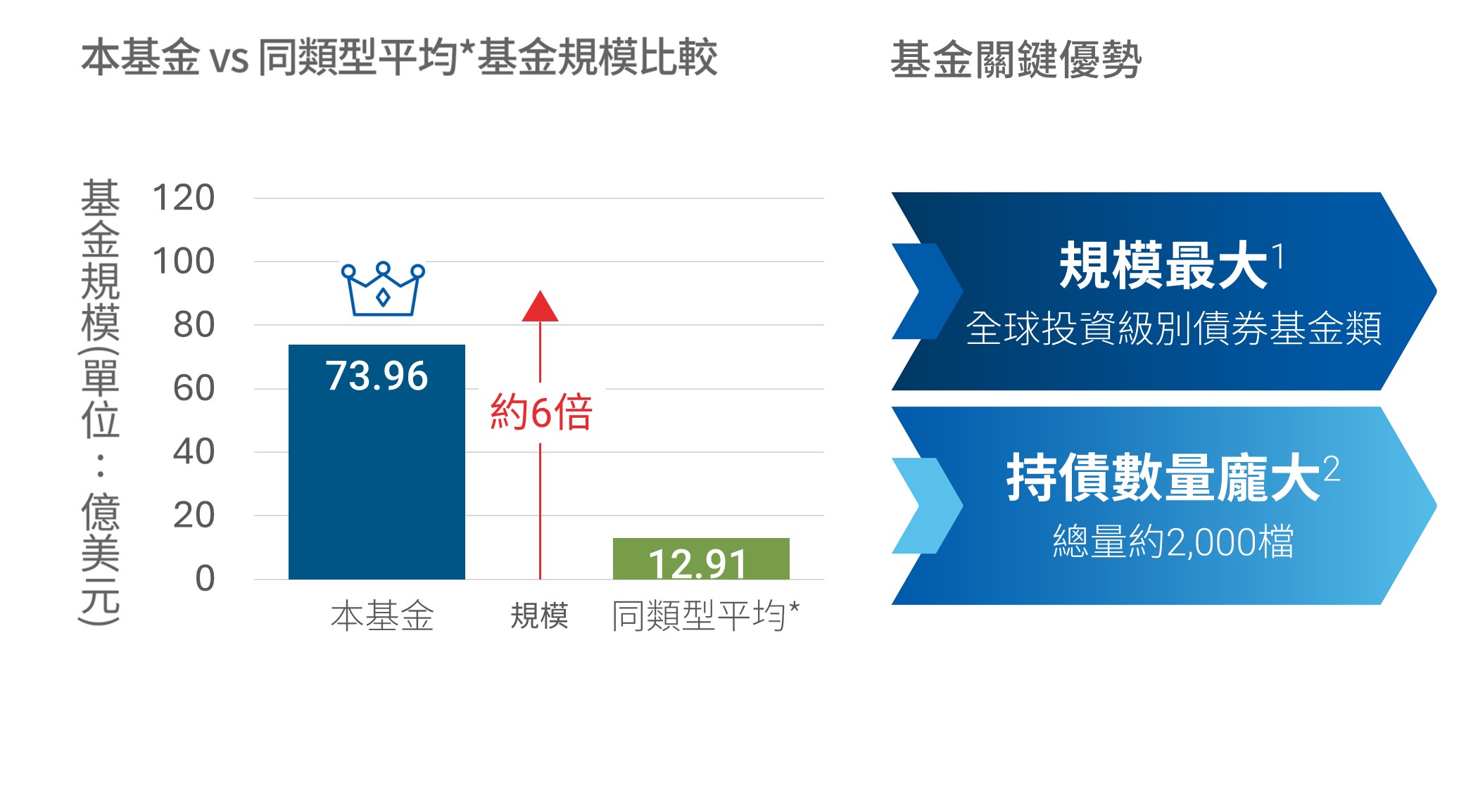 規模創造投資優勢