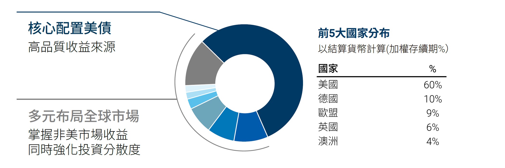 放眼全球投資級別債券，多元布局全球市場，核心配置美債