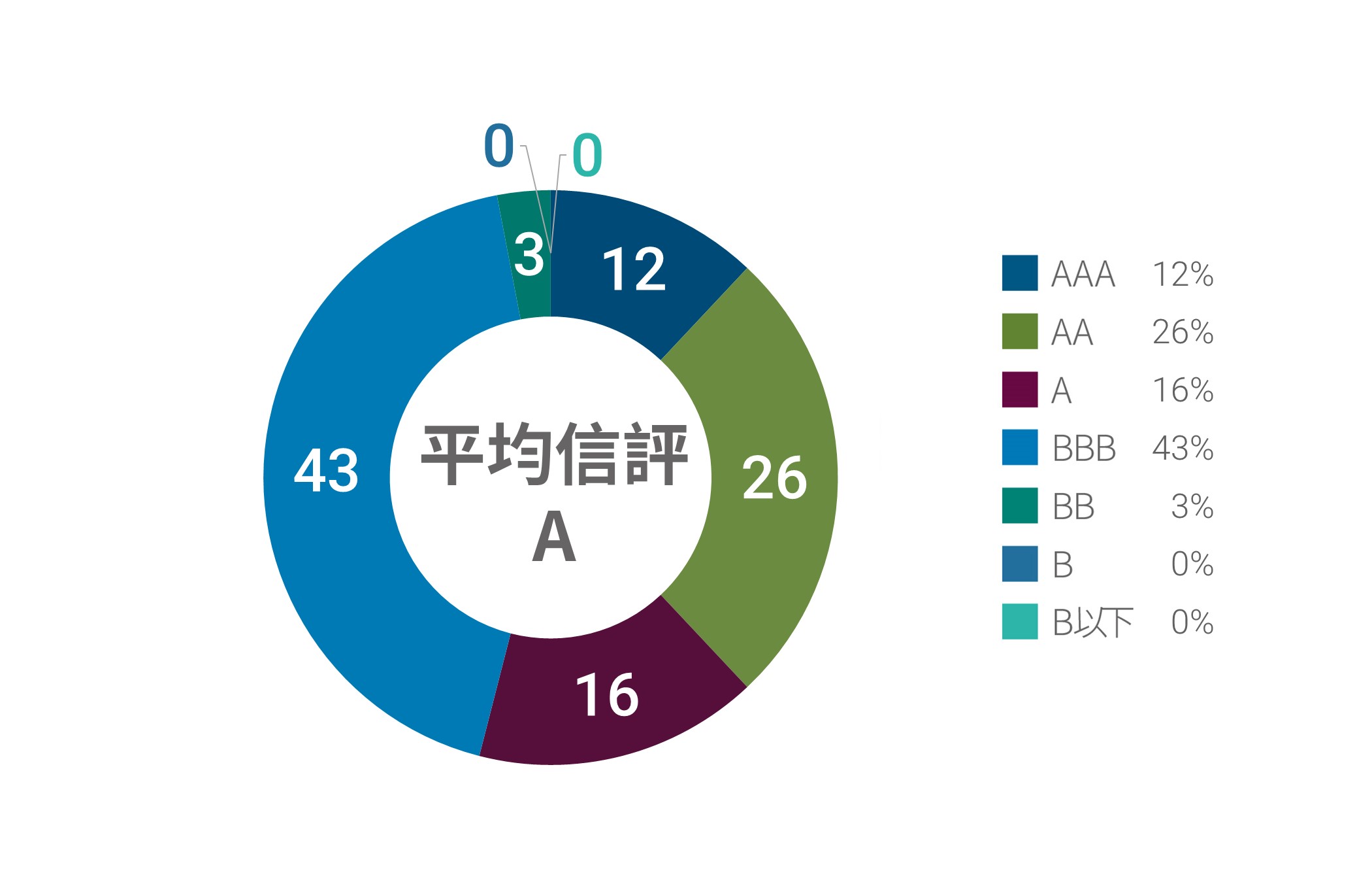 基金平均信評分布