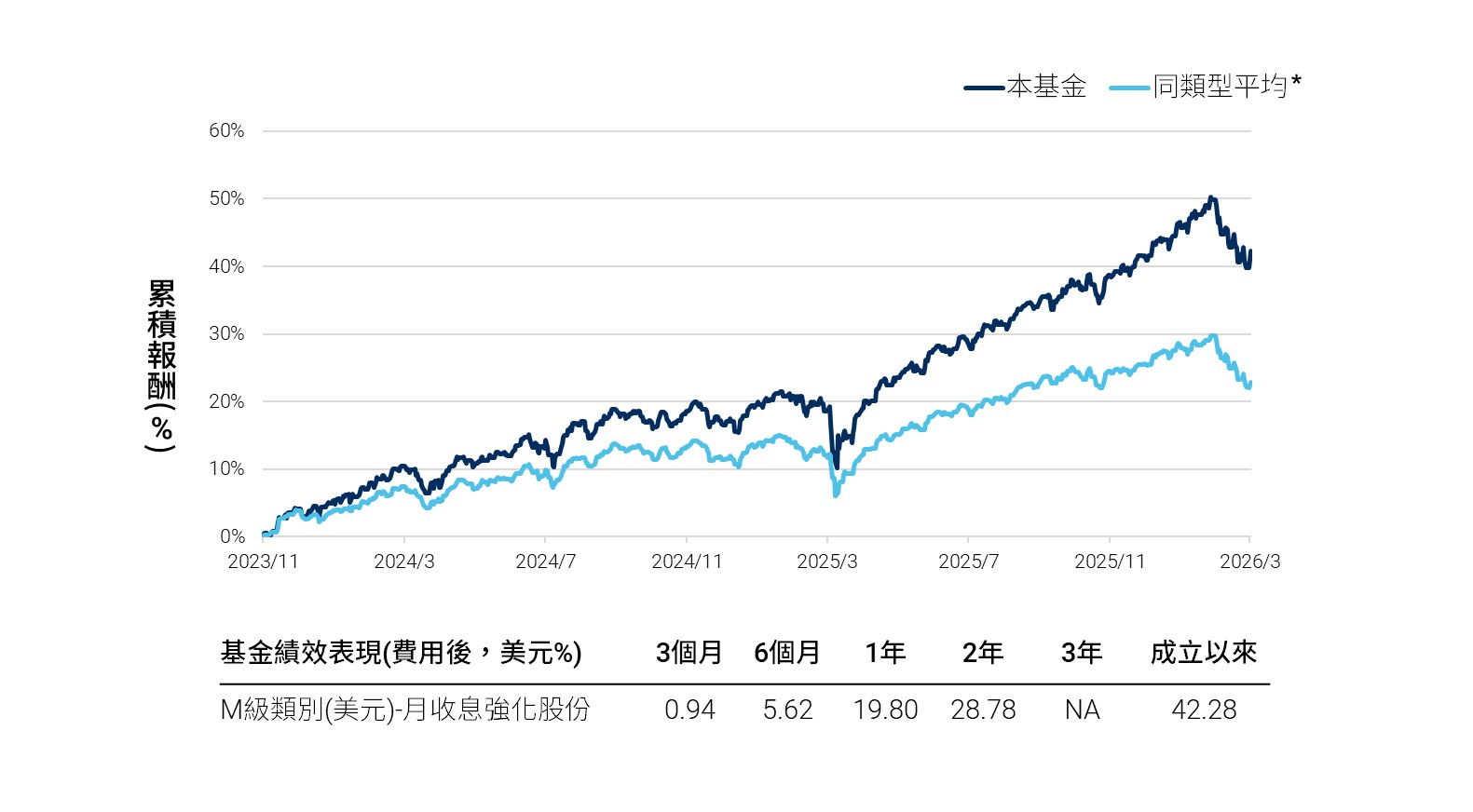 截至2025年10月31日，PIMCO收益增長基金(基金之配息來源可能為本金)M級類別(美元)月收息強化股份累積報酬表現：3個月6.87%、6個月15.14%、1年17.55%、成立以來24.30%；同類型基金平均累積報酬表現：3個月5.11%、6個月12.64%、1年13.02%、2年34.24%、3年38.55%、成立以來133.10%。同類型基金為晨星EAA OE USD Moderate Allocation分類，在台核備基金之平均表現，美元計價。