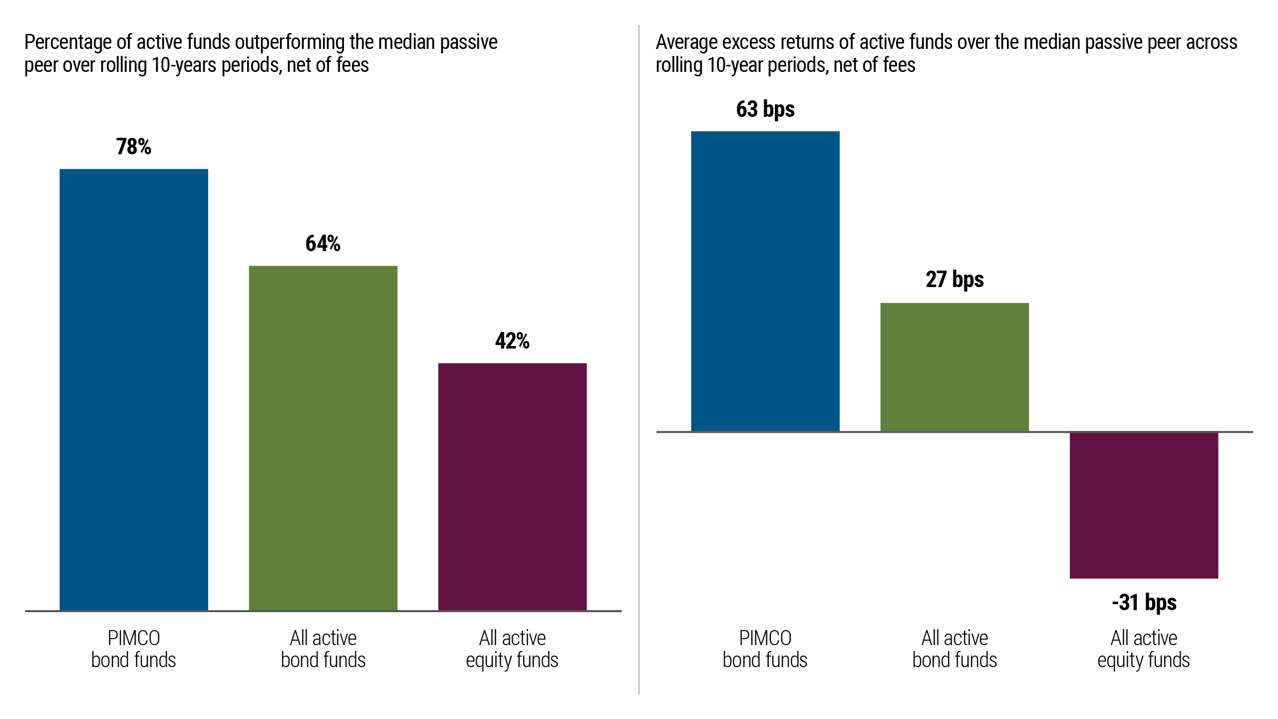 Figure 1 illustrates that active bond strategies have historically delivered more outperformance than active equity strategies over rolling 10-year periods from September 2005-September 2025. The first of two bar charts shows that PIMCO bond funds outperformed their median passive peers in 78% of rolling 10-year periods, while all active bond funds did so 64% of the time and all active equity funds only 42%. The second chart, looking at average excess return over the same periods, shows PIMCO bond funds recorded 63 basis points (bps) of excess return, versus 27 bps for active bonds and -31 bps for active equity funds.