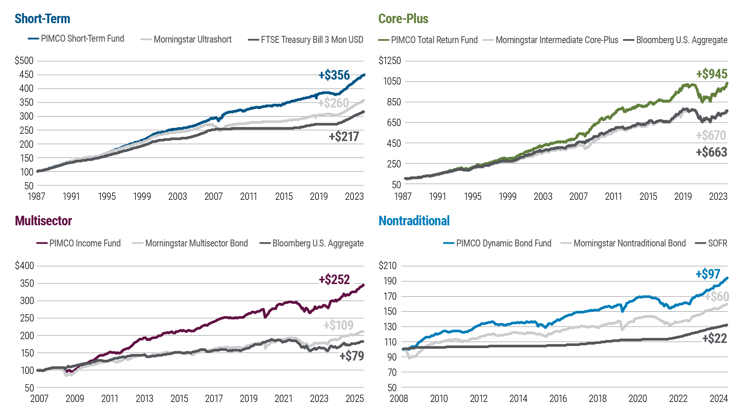 Figure 2 consists of four charts illustrating how $100 invested in four PIMCO funds grew more, over different multiyear time periods, versus their respective Morningstar category averages and benchmark indexes. In the short-term segment, the PIMCO Short-Term Fund grew by $356 since 1987, ahead of category ($260) and benchmark ($217) growth. For Core-Plus, the PIMCO Total Return Fund climbed by $945 since 1987, well above category ($670) and benchmark ($663). The Multisector view shows the PIMCO Income Fund rising by $252 since 2007, above category ($109) and benchmark ($79). In Nontraditional, the PIMCO Dynamic Bond Fund grew by $97 since 2008, exceeding both category ($60) and benchmark ($22).