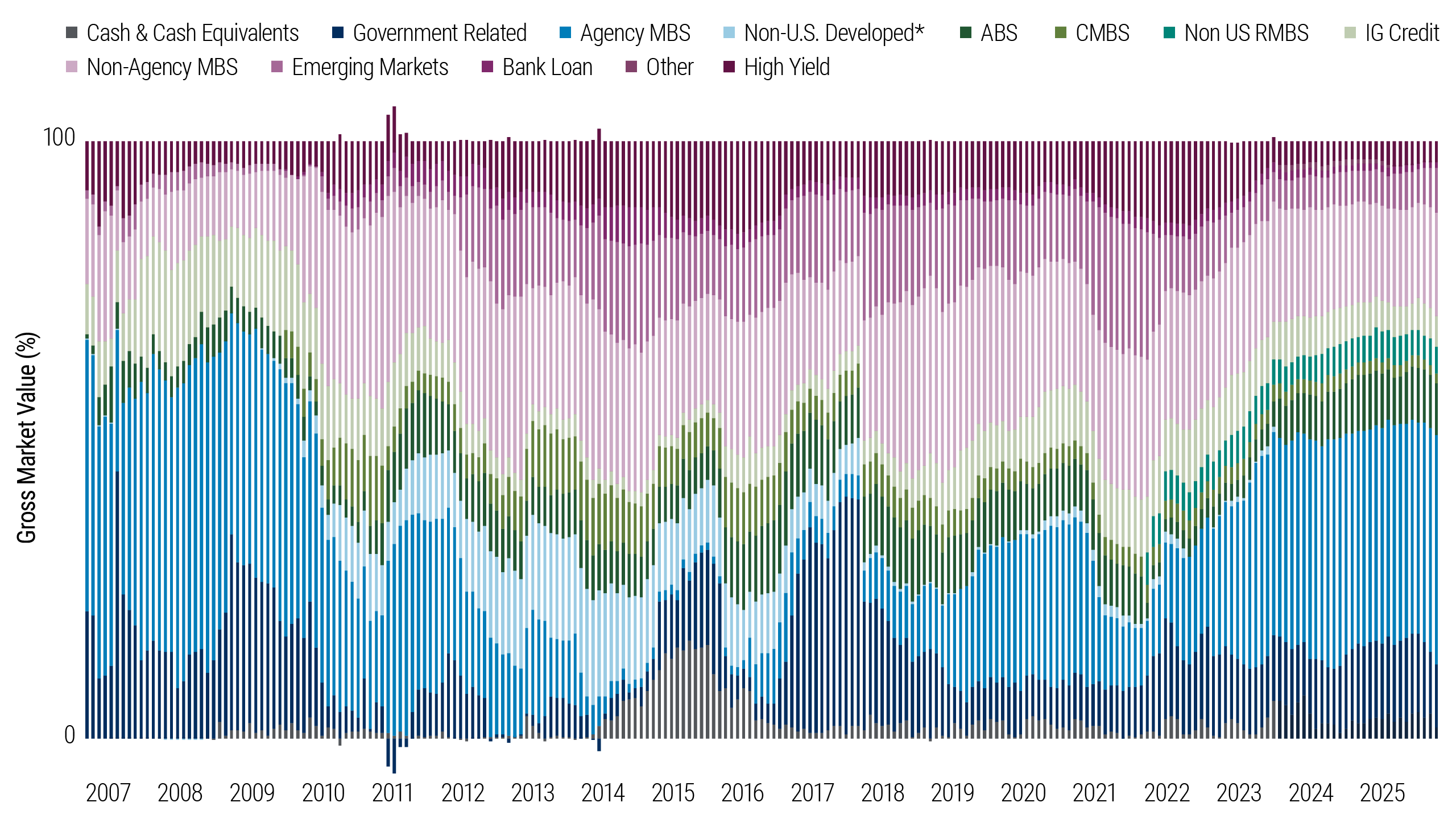 PIMCO Income Fund Portfolio Breakdown (% Gross Market Value)