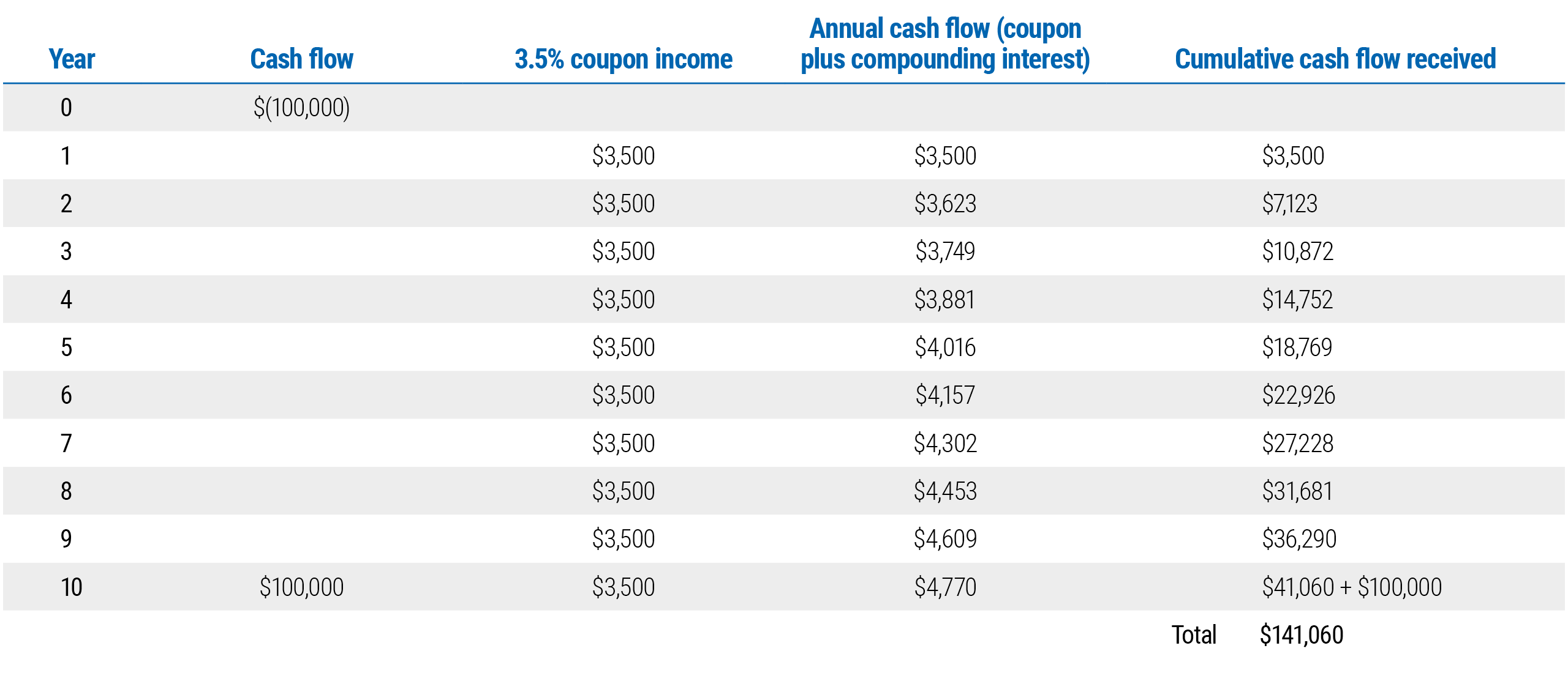 Premium vs. par bonds – comparing cash flows and returns. The two tables compare two hypothetical 10-year municipal bonds purchased at a 3.5% yield. The first table, or Figure 1, is a par bond showing a 3.5% coupon. The second table, or Figure 2, is a premium bond with a 5% coupon. The first table shows a 1-year non-callable par bond with a 3.5% coupon and a 3.5% yield to maturity. One hundred par bonds are purchased at a 3.5% yield and the investor receives $3,500 in coupon income annually (for simplicity, we assume annual coupon payments) and $100,000 principal at maturity. Assuming the income is reinvested at a constant 3.5% yield, the total cash flow received over the life of the bond is $141,060. The second table shows 10-year non-callable premium bond with a 5% coupon and 3.5% yield to maturity. Bonds with a 3.5% yield and 5% coupon are priced at a premium of $112,475. The face amount will total $88,909 at maturity ($100,000/1.12475=$88.909). Because of the higher coupon, a higher annual cash flow stream of $4.445 ($88.909 * 5%=$4,445) is received. Assuming this income is reinvested at a constant 3.5% yield (the prevailing market rate), the total cash flow received over the life of the bond is $141,060.